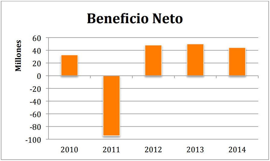 Beneficio neto euskaltel