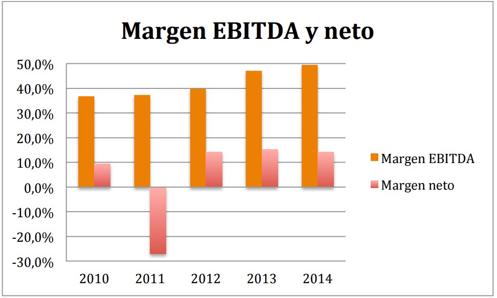 Margen EBITDA Euskaltel