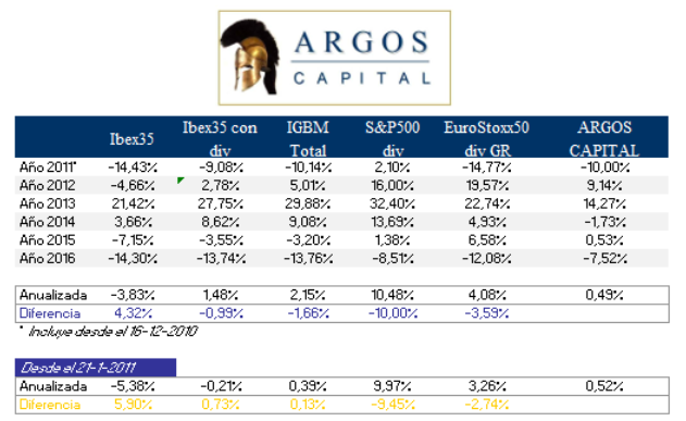 Argos Capital
