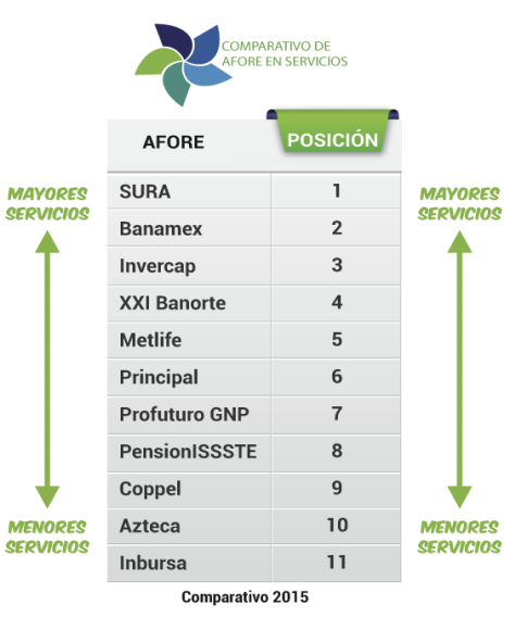 Afores mejor evaluadas en servicios para 2016