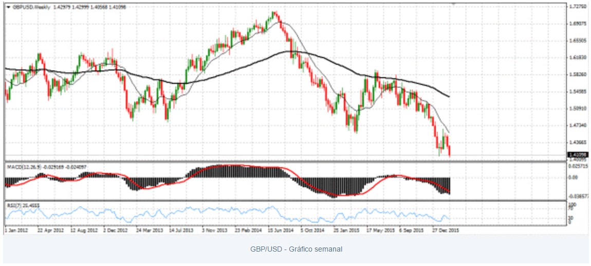 GBP USD