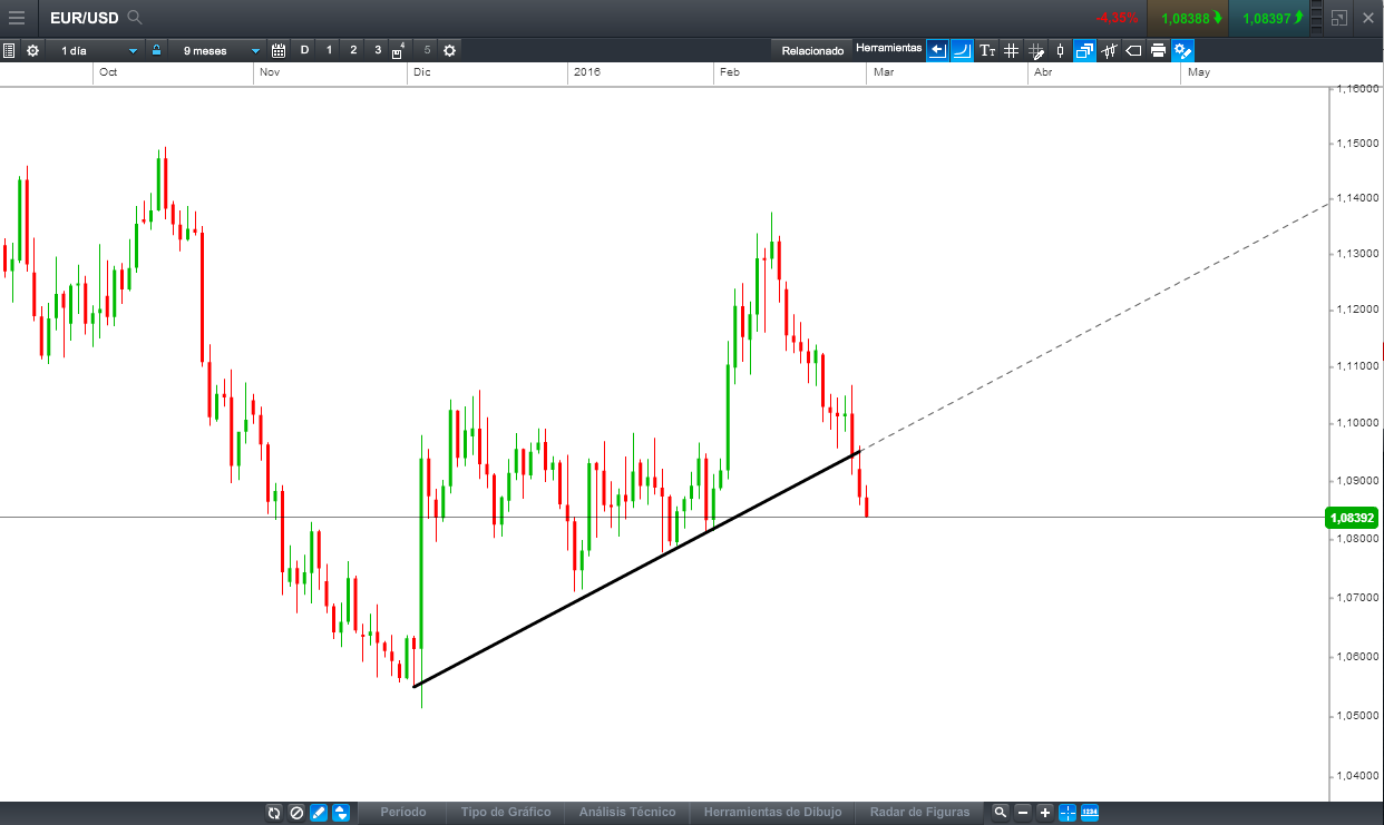 Forex indices mundiales