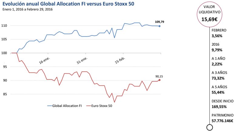 Global Allocation: evolución