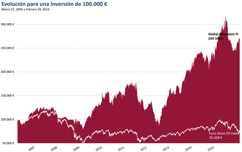 Global Allocation: evolución para una inversión de 100.000 euros