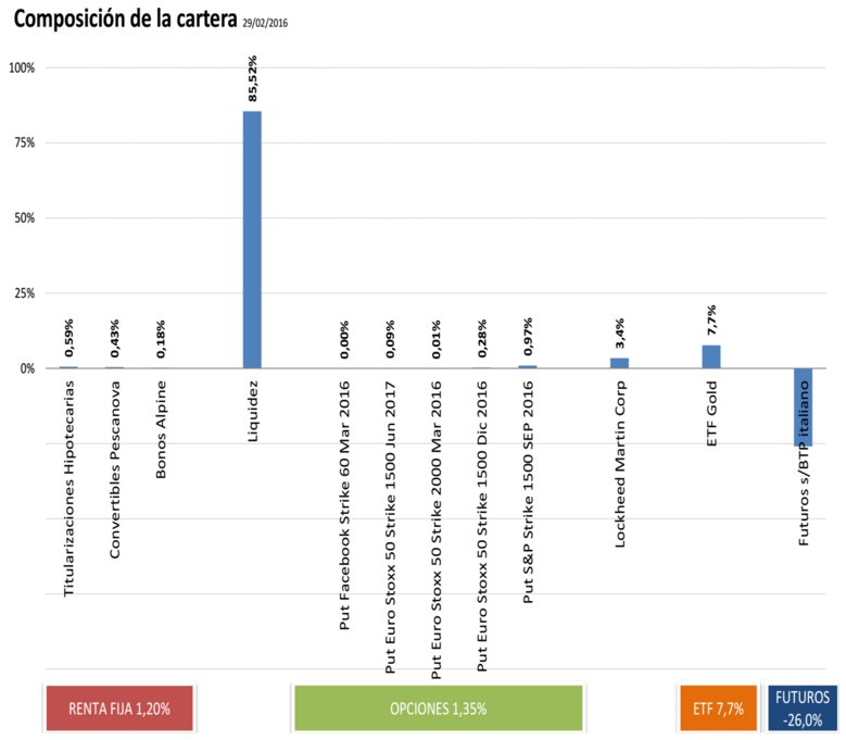 Global Allocation: composición cartera