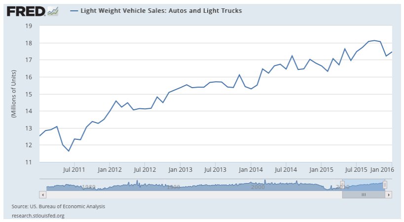 Crecimiento de ventas de coches y de camiones ligeros