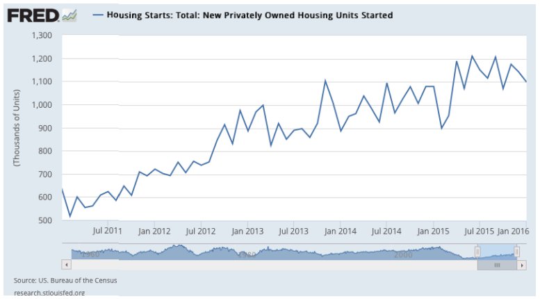 Datos Vivienda EEUU