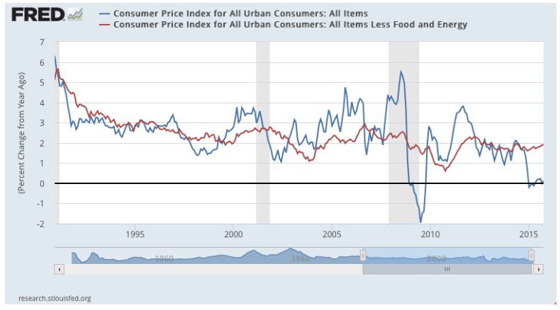 Inflación EEUU