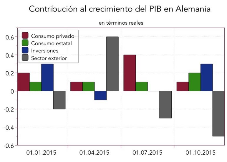 Contribución al crecimiento del PIB en Alemania