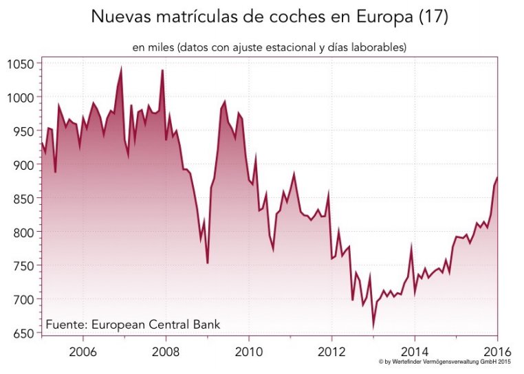Nuevas matrículas de coches en Europa
