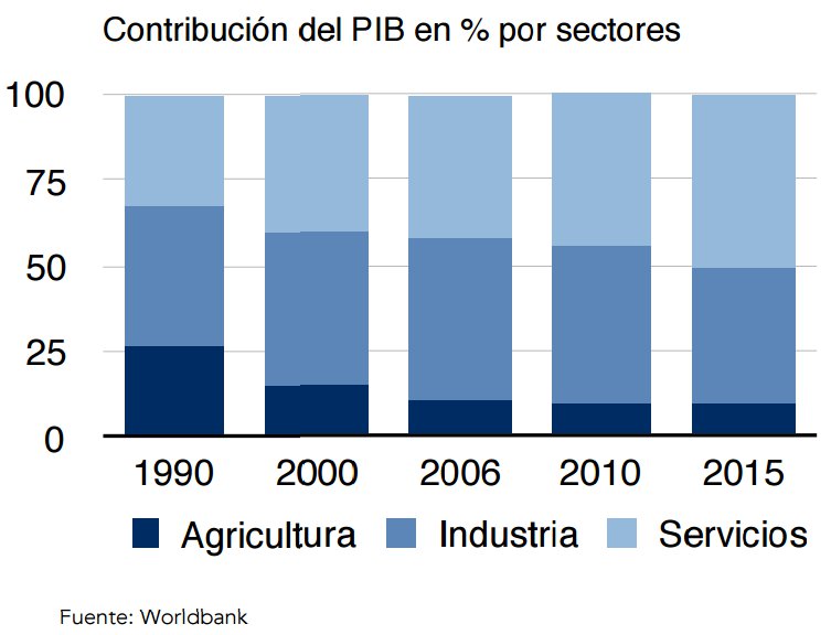 Contribución del PIB en % por sectores