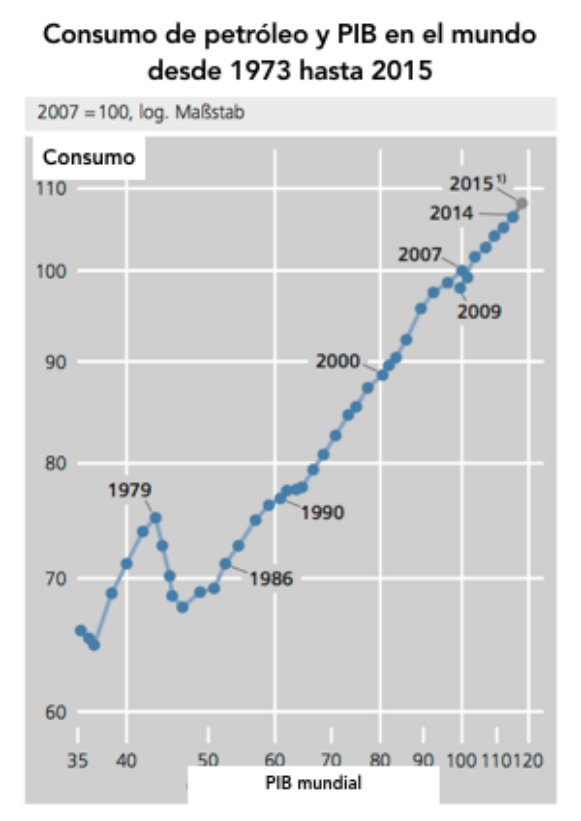 Consumo de petróleo y PIB en el mundo