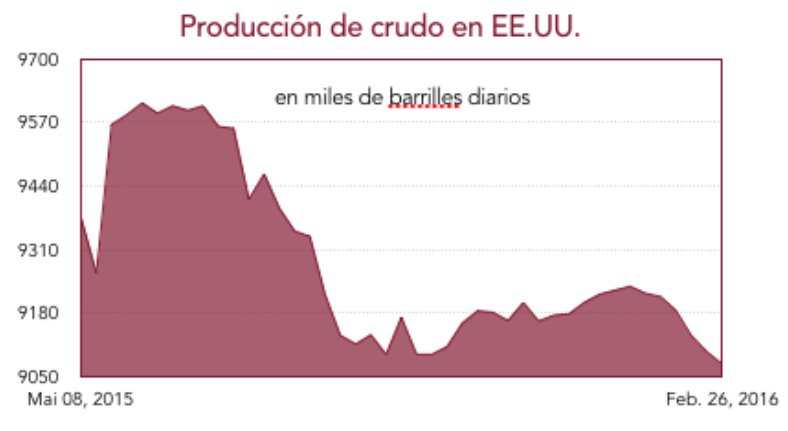 Producción de crudo en EEUU