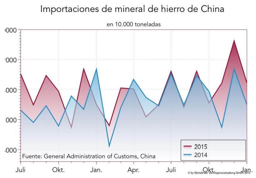 Importaciones de mineral de hierro de China