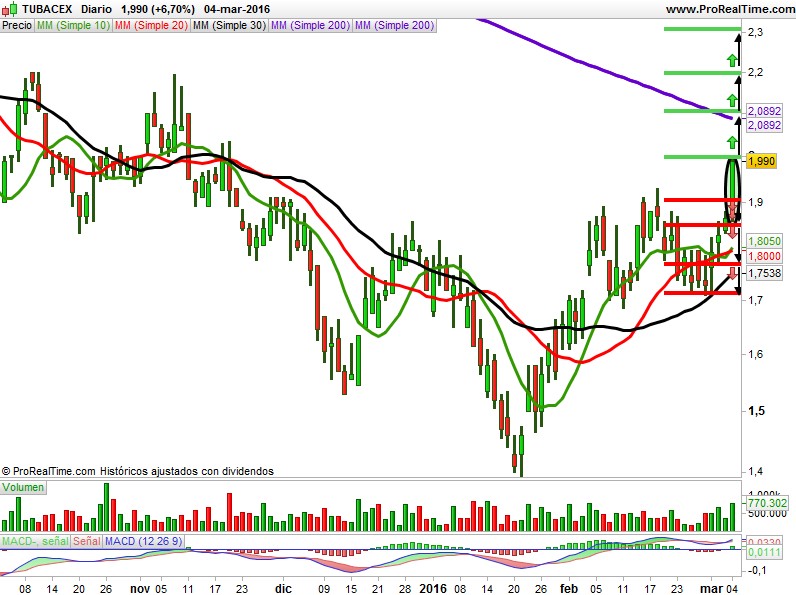 Tubacex precio