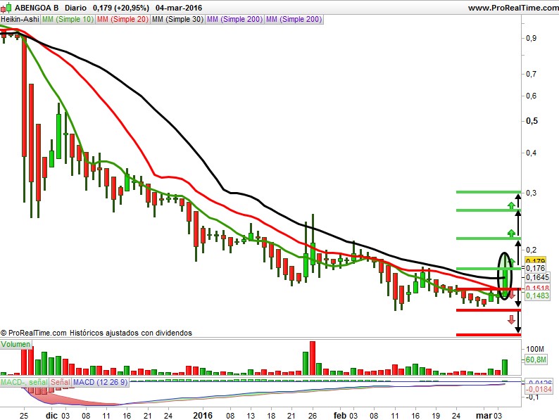 Abengoa heikin ashi