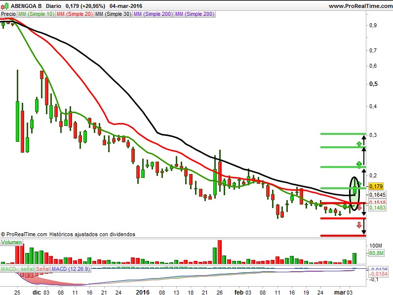 Abengoa precio