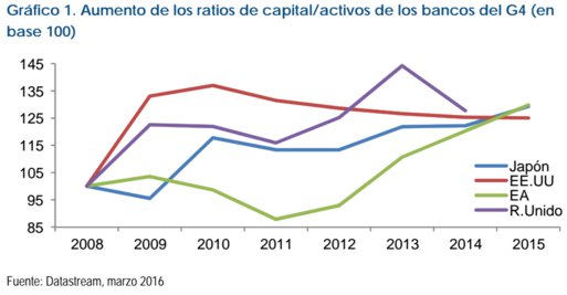 Fidelity: ratios capital activos bancos G4