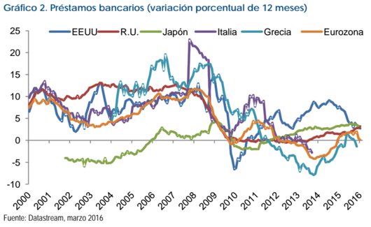 Fidelity: Préstamos bancarios