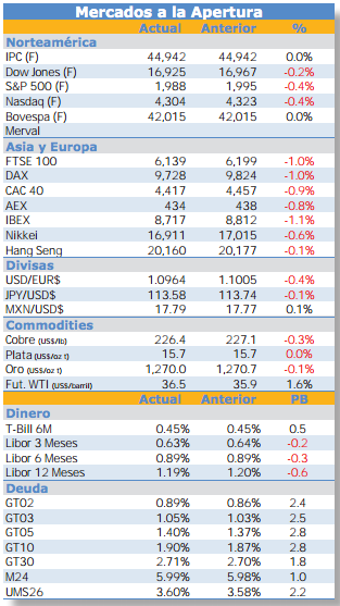 Mercados con movimientos negativos por noticias de China