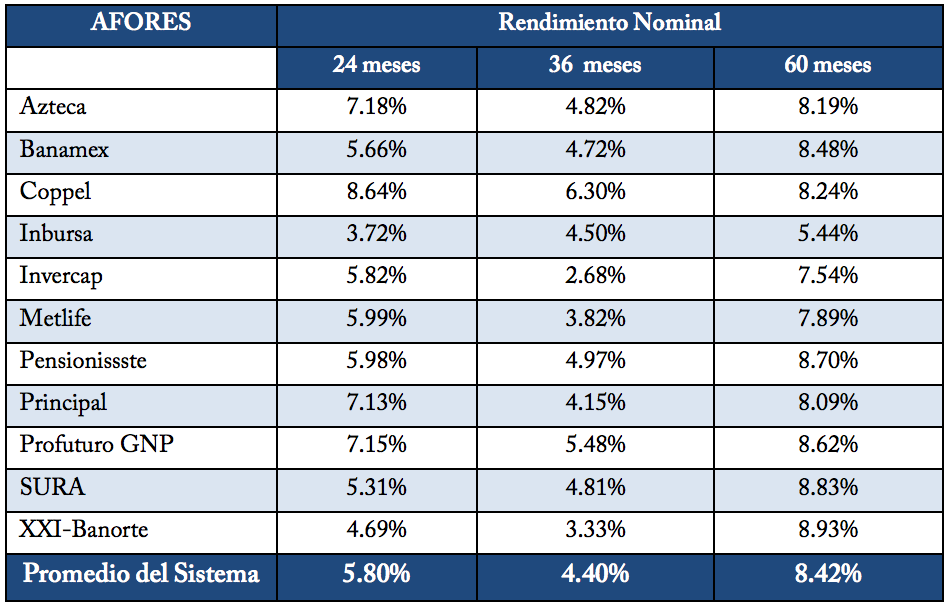 Mejores Afores Marzo 2016: Rendimiento nominal a 24, 36 y 60 meses