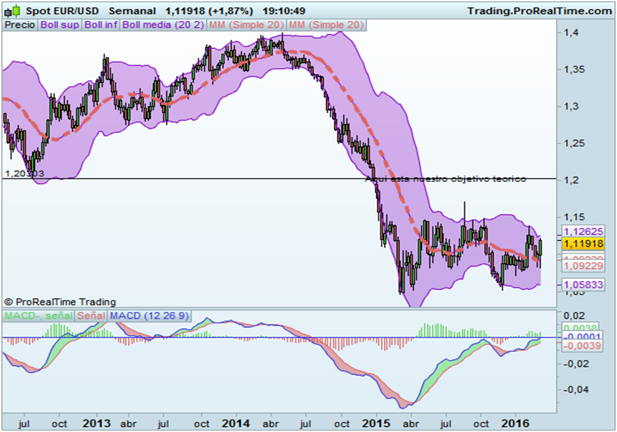 Como identificar zonas de oferta y demanda en forex