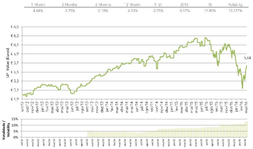 Dunas Capital: evolución rentabilidad Incometric Fund