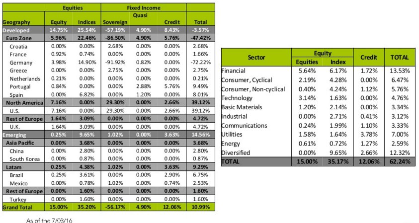 Dunas Capital: posicionamiento geográfico y por sectores Incometric Fund
