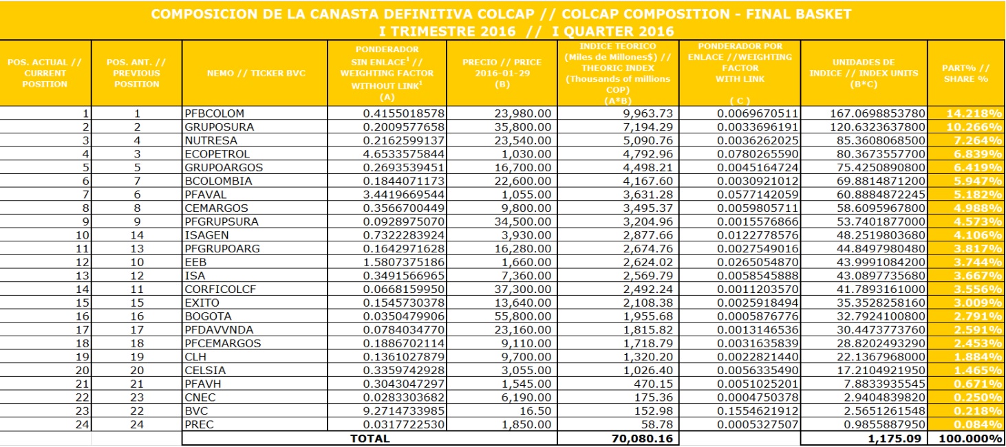 Composicion canasta colcap
