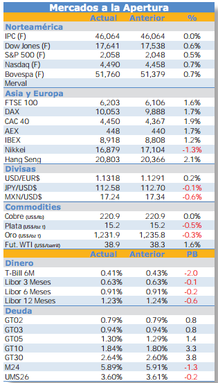 Yellen impulsa mercados...