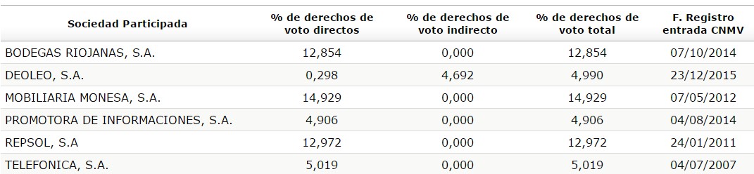 Participaciones significativas