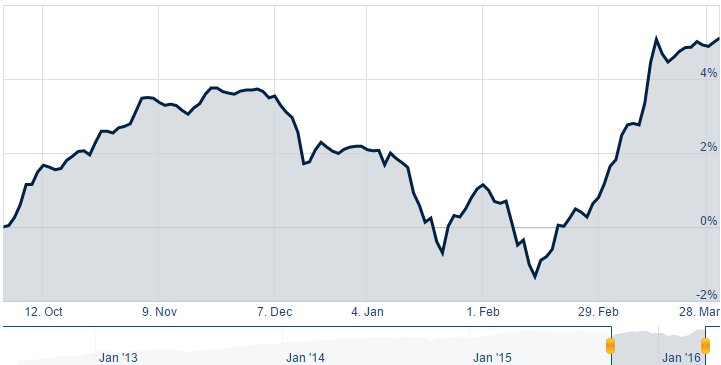 Fondos High Yield: Deutsche Invest I Euro High Yield
