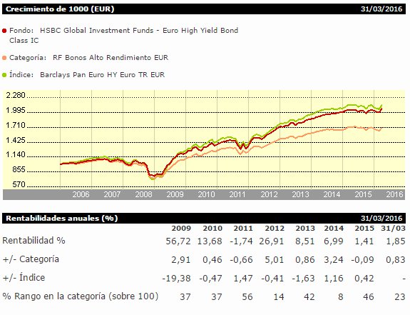Fondos High Yield: HSBC Global Investment Funds
