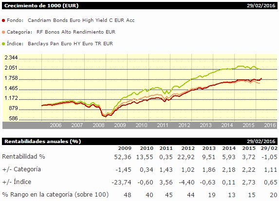 Fondos High Yield: Candriam Bonds Euro High Yield