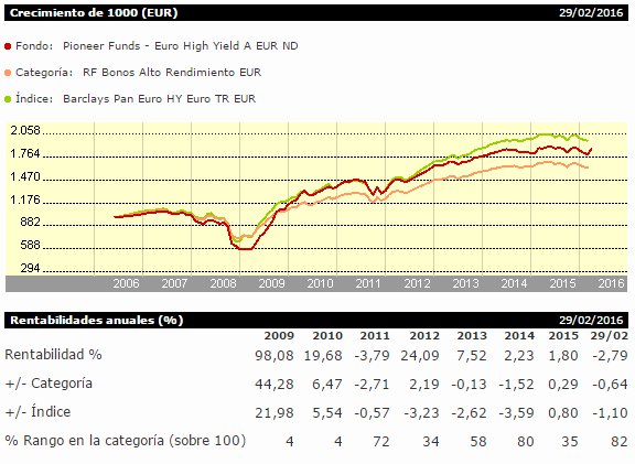 Fondos High Yield: Pioneer Euro High Yield