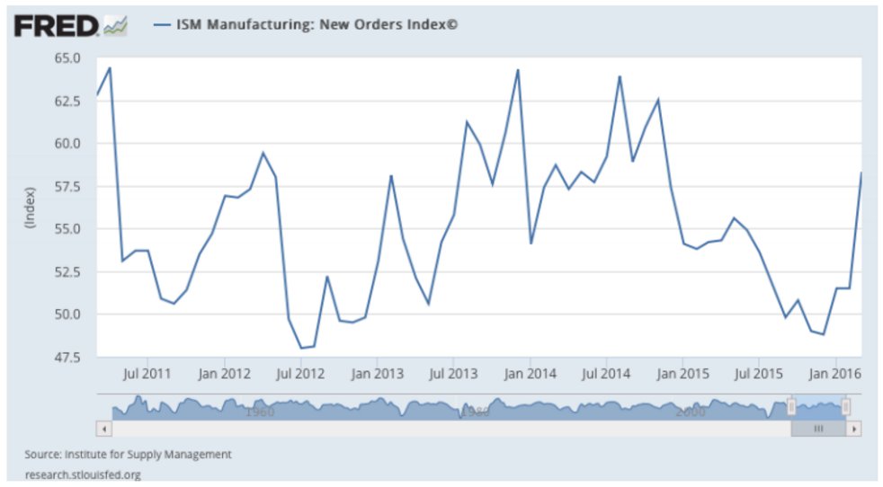 WerteFinder: ISM Manufacturas nuevas órdenes