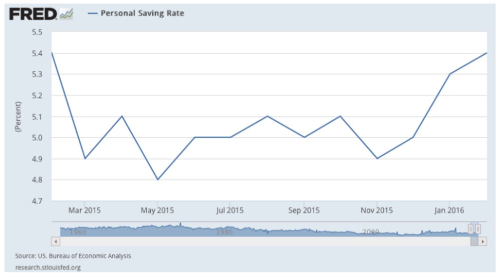 Tasa ahorro personal