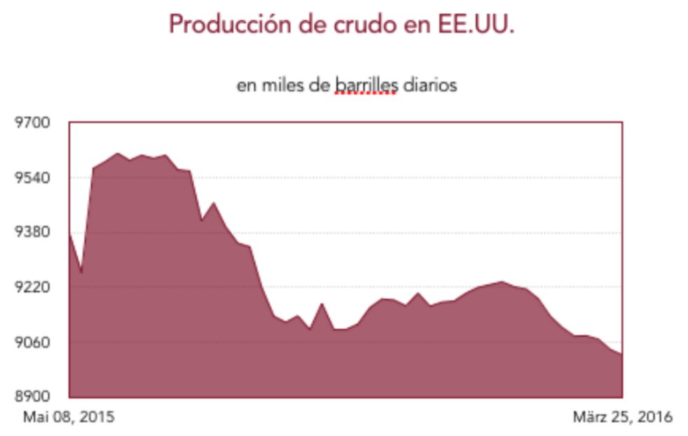 WerteFinder: Producción de crudo en EEUU