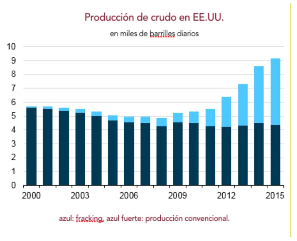 WerteFinder: Producción crudo EEUU