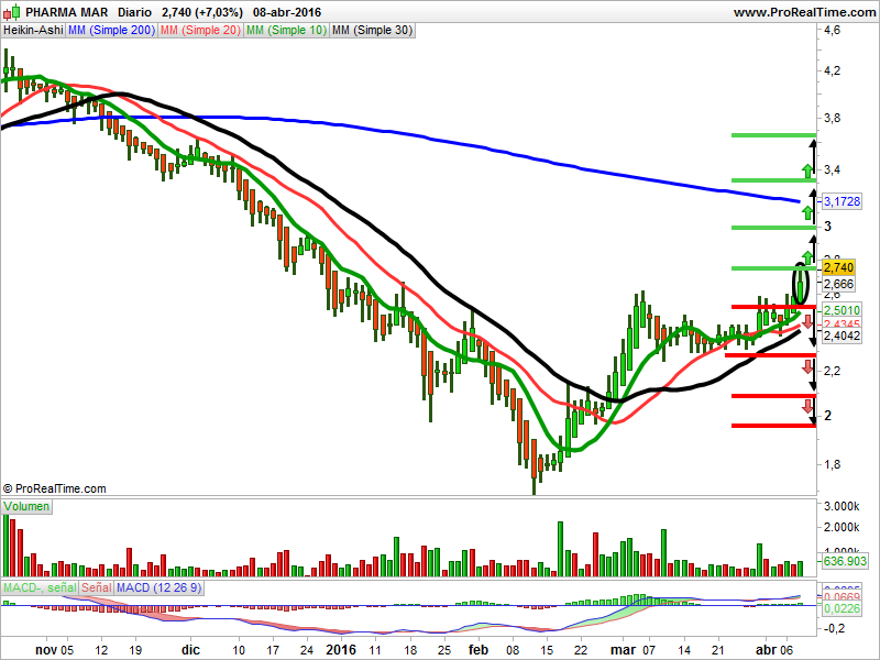 Pharma Mar Heikin Ashi