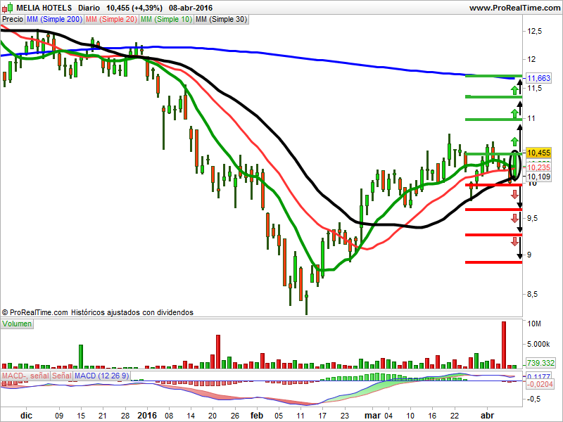Melia hotels velas japonesas