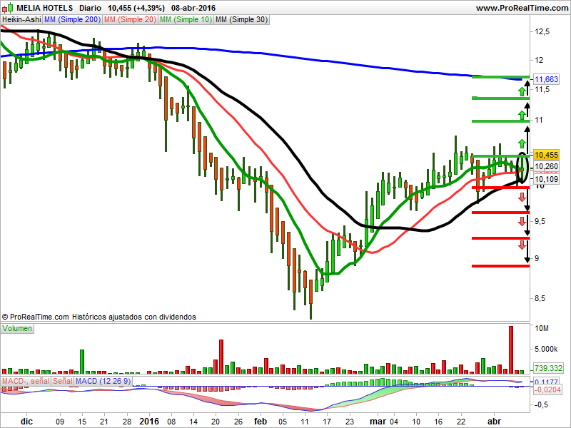 Melia Hotels heikin Ashi