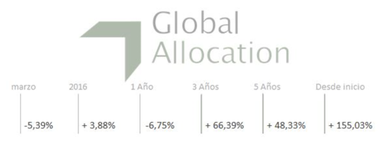 Global Allocation rentabilidad