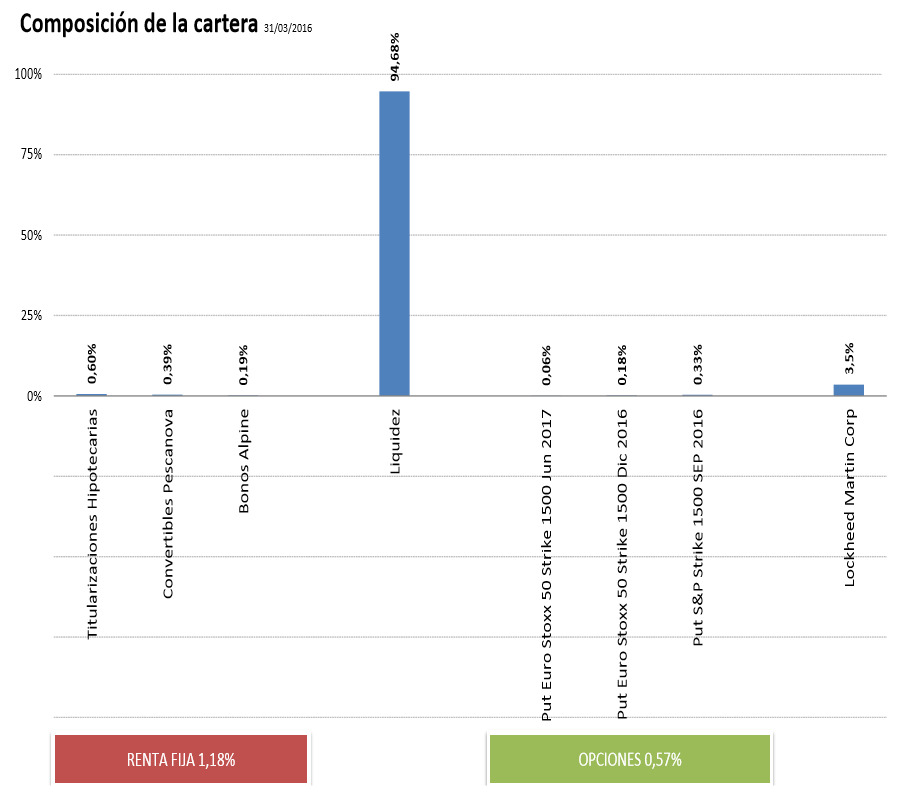 Global Allocation composición cartera