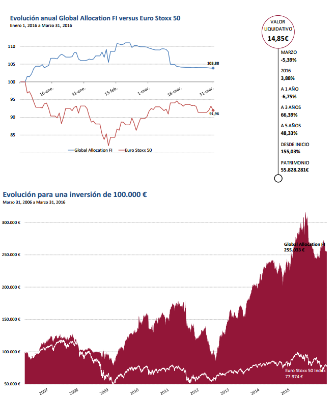 Global Allocation evolución