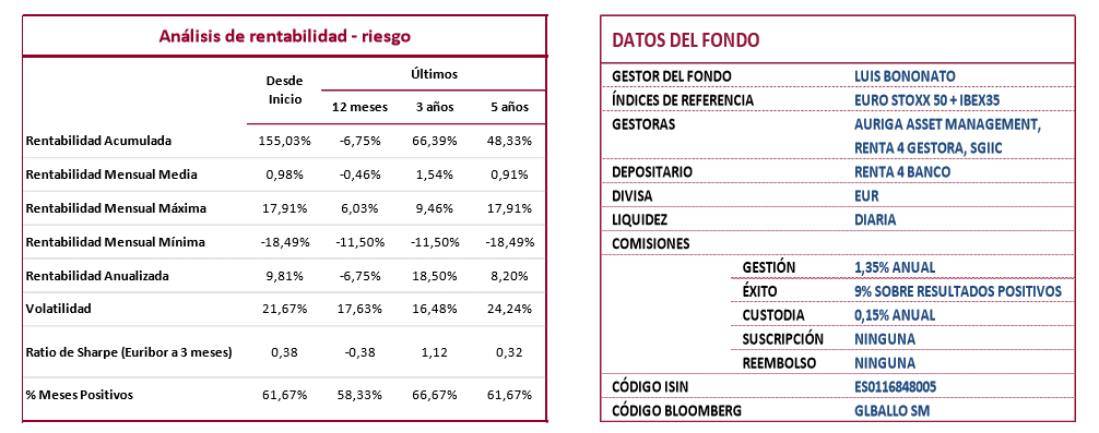 Global Allocation datos fondo