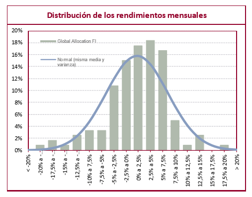 Global Allocation distribución rendimientos