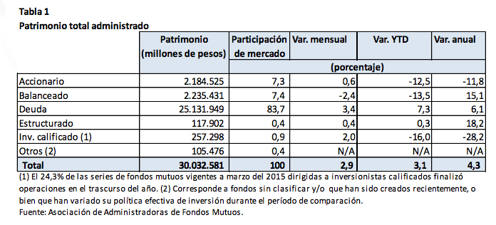 AAFM: patrimonio por administradora