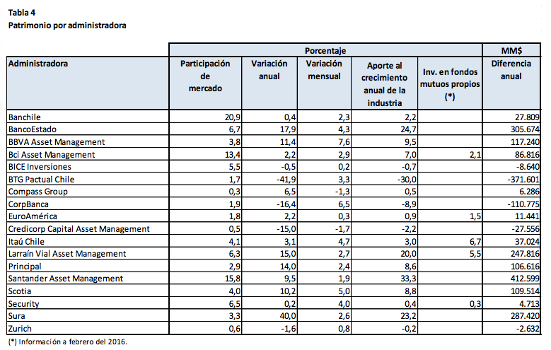 AAFM: Cifras por administradora