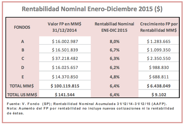 AAFP: Desempeño año 2015